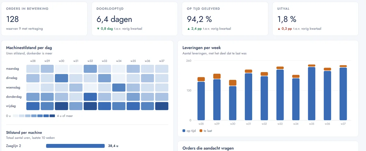 Detail van een Kopman-dashboard: machinestilstand per dag en leveringen per week