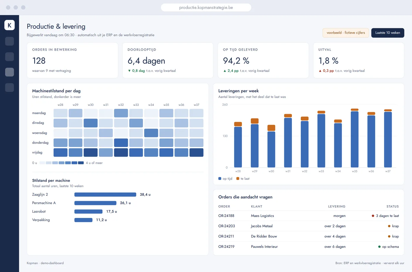 Productiedashboard met machinestilstand per dag, leveringen per week en orders die aandacht vragen
