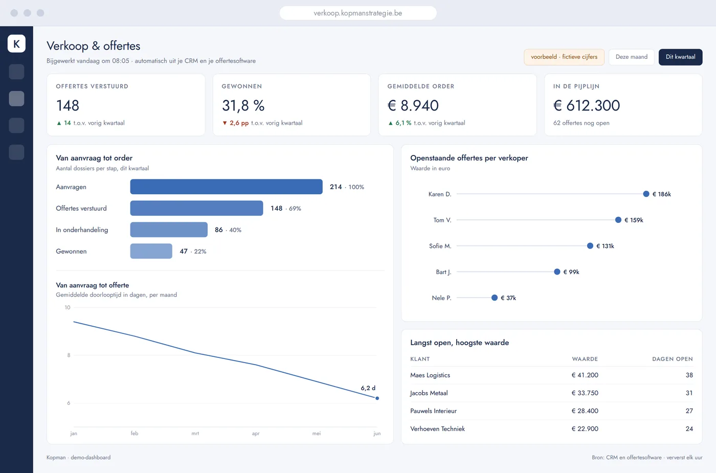 Verkoopdashboard met offertes, conversie, doorlooptijd en openstaande offertes per verkoper